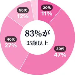 女性性の年代分布
